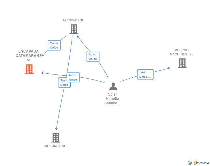 Vinculaciones societarias de ESCAPADA CATAMARANS SL