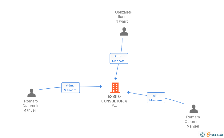 Vinculaciones societarias de EXSITO CONSULTORIA Y TECNOLOGIA SL