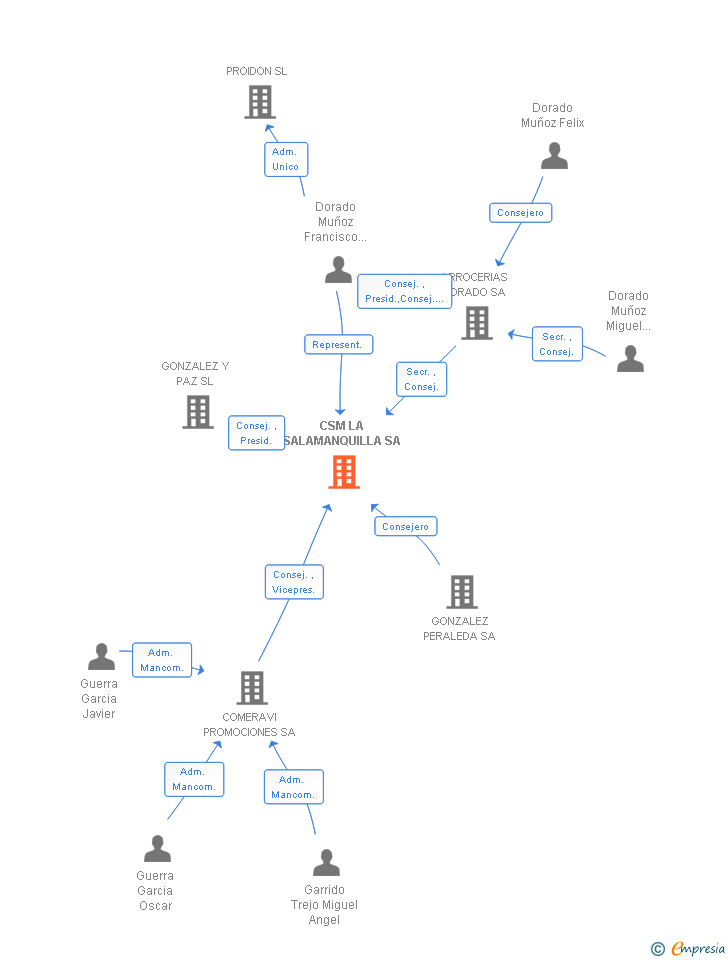Vinculaciones societarias de CSM LA SALAMANQUILLA SA