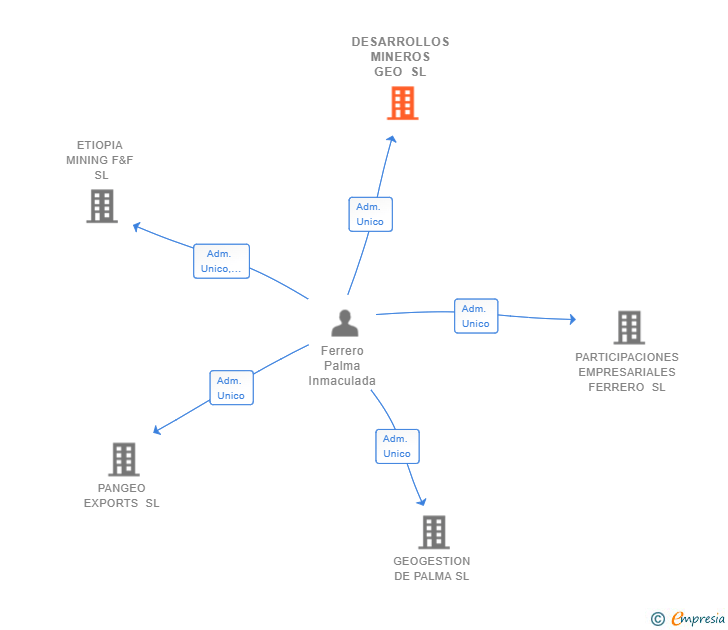 Vinculaciones societarias de DESARROLLOS MINEROS GEO SL