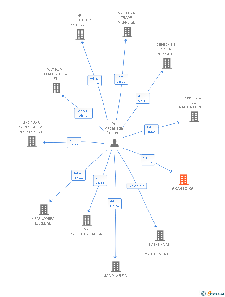Vinculaciones societarias de ABARTO SA