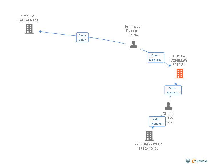 Vinculaciones societarias de COSTA COMILLAS 2010 SL