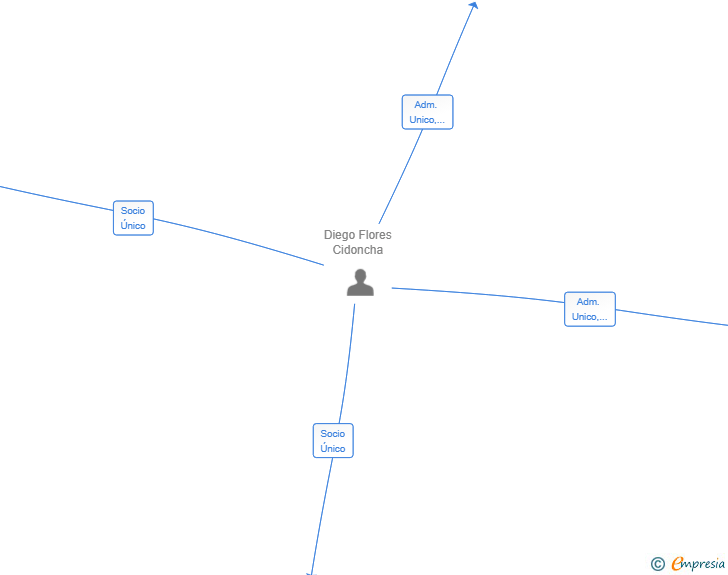 Vinculaciones societarias de MDF SERVICIOS INTEGRALES SL