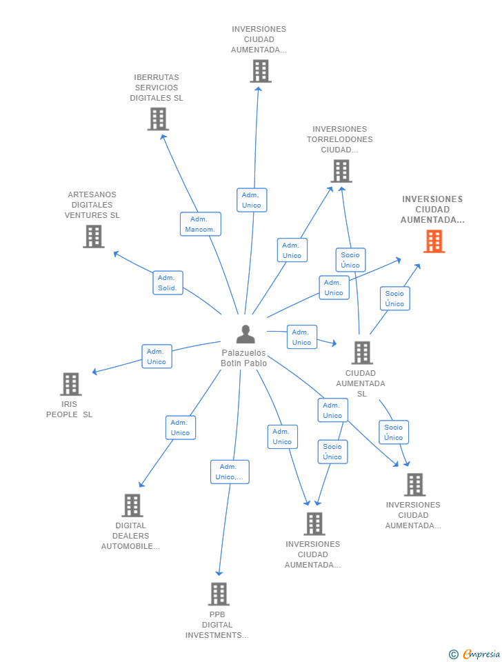 Vinculaciones societarias de INVERSIONES CIUDAD AUMENTADA GAMMA SL