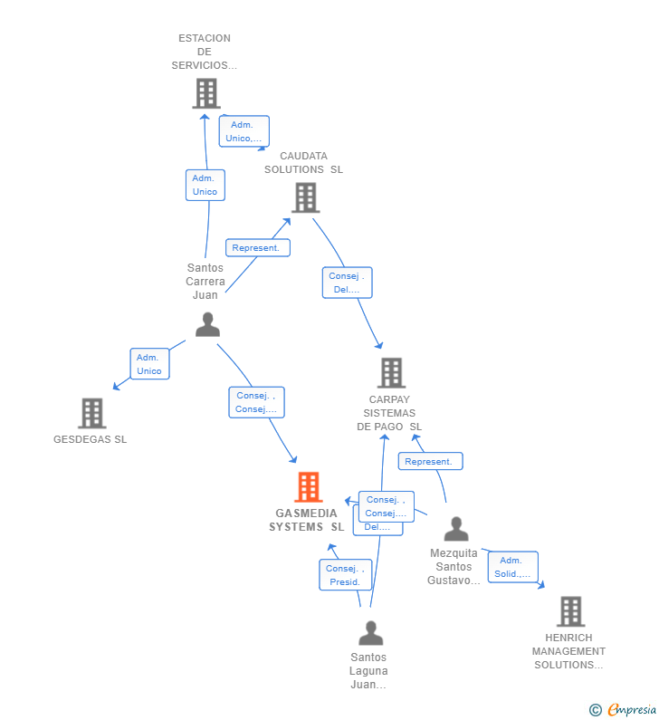 Vinculaciones societarias de GASMEDIA SYSTEMS SL