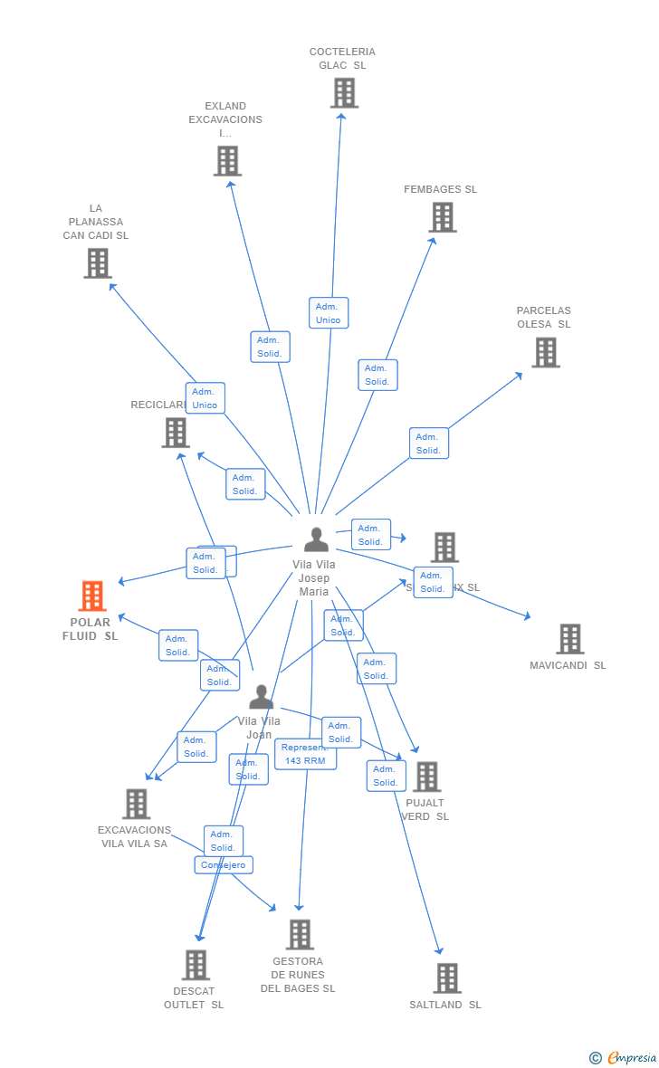 Vinculaciones societarias de POLAR FLUID SL
