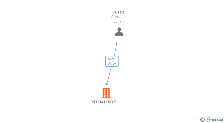 Vinculaciones societarias de YERBATERO SL