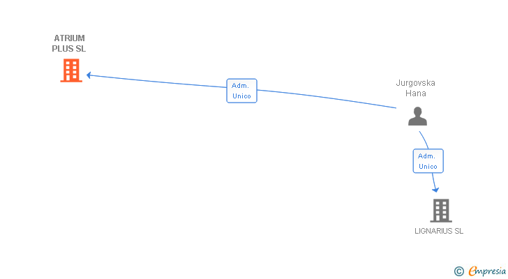 Vinculaciones societarias de ATRIUM PLUS SL