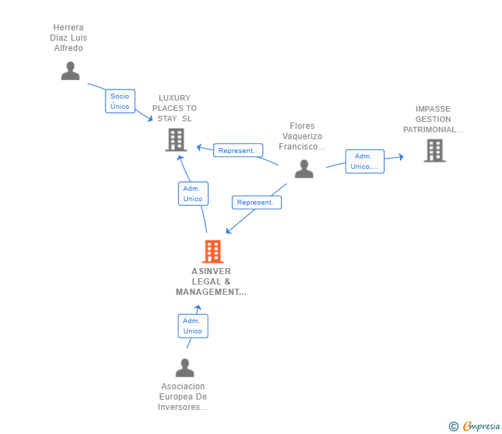 Vinculaciones societarias de ASINVER LEGAL & MANAGEMENT AEIE