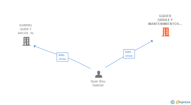 Vinculaciones societarias de GQUER OBRAS Y MANTENIMIENTOS SL