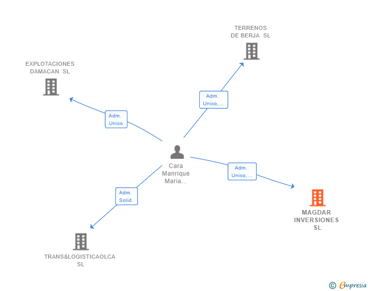 Vinculaciones societarias de MAGDAR INVERSIONES SL