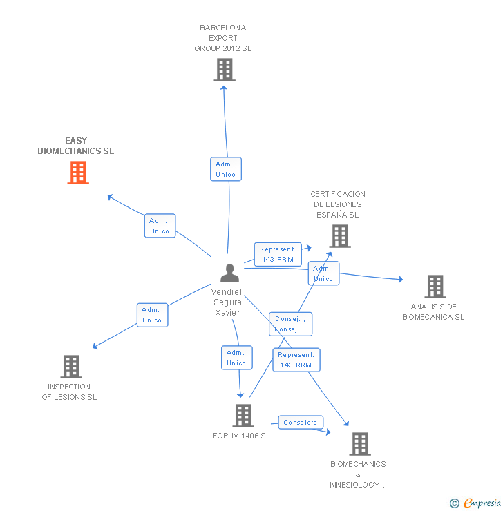 Vinculaciones societarias de EASY BIOMECHANICS SL