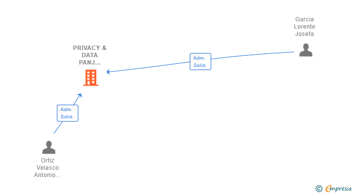 Vinculaciones societarias de PRIVACY & DATA PANJ BUREAU SL