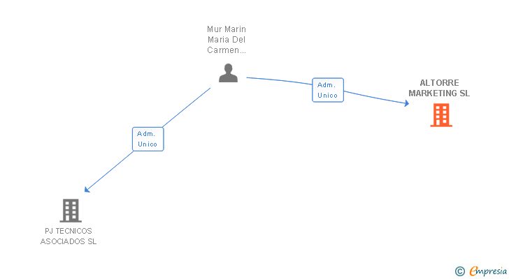 Vinculaciones societarias de ALTORRE MARKETING SL