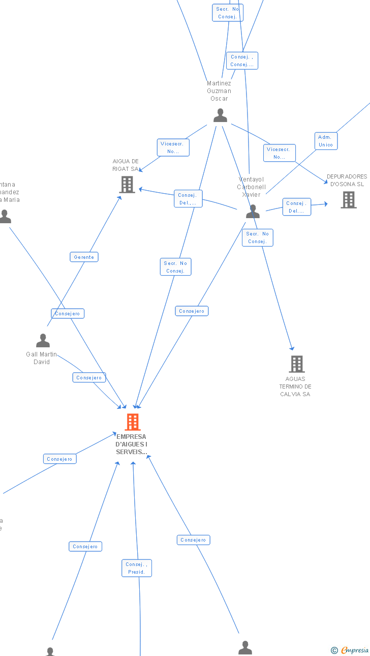 Vinculaciones societarias de EMPRESA D'AIGUES I SERVEIS DE CERVERA I LA SEGARRA SL
