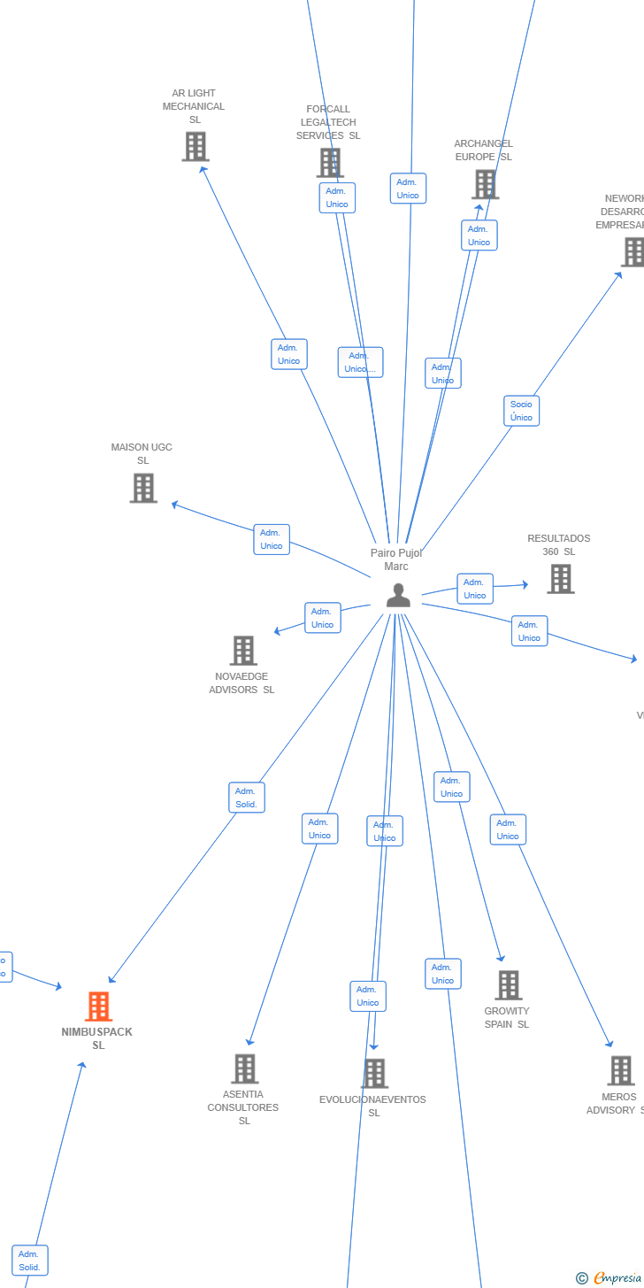 Vinculaciones societarias de NIMBUSPACK SL
