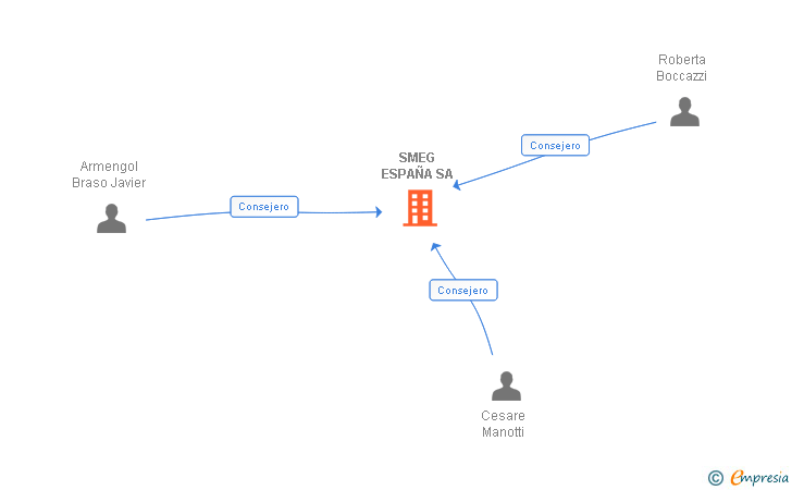 Vinculaciones societarias de SMEG ESPAÑA SA