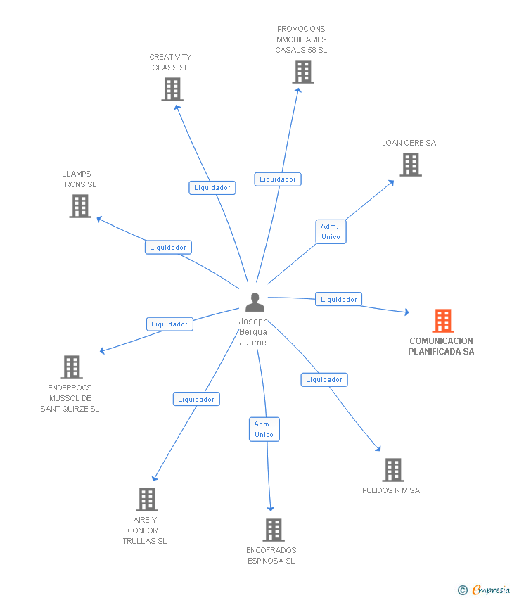 Vinculaciones societarias de COMUNICACION PLANIFICADA SA