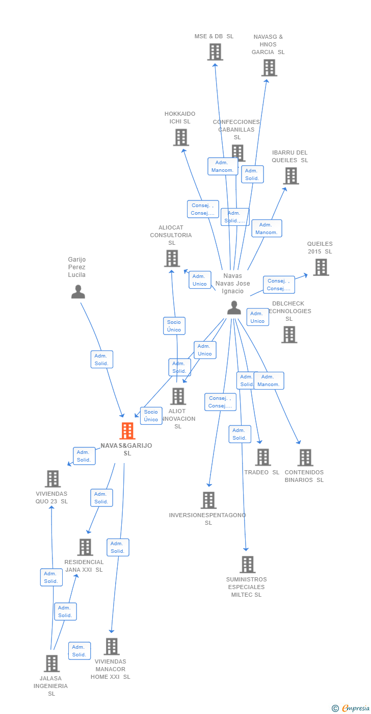 Vinculaciones societarias de NAVAS&GARIJO SL