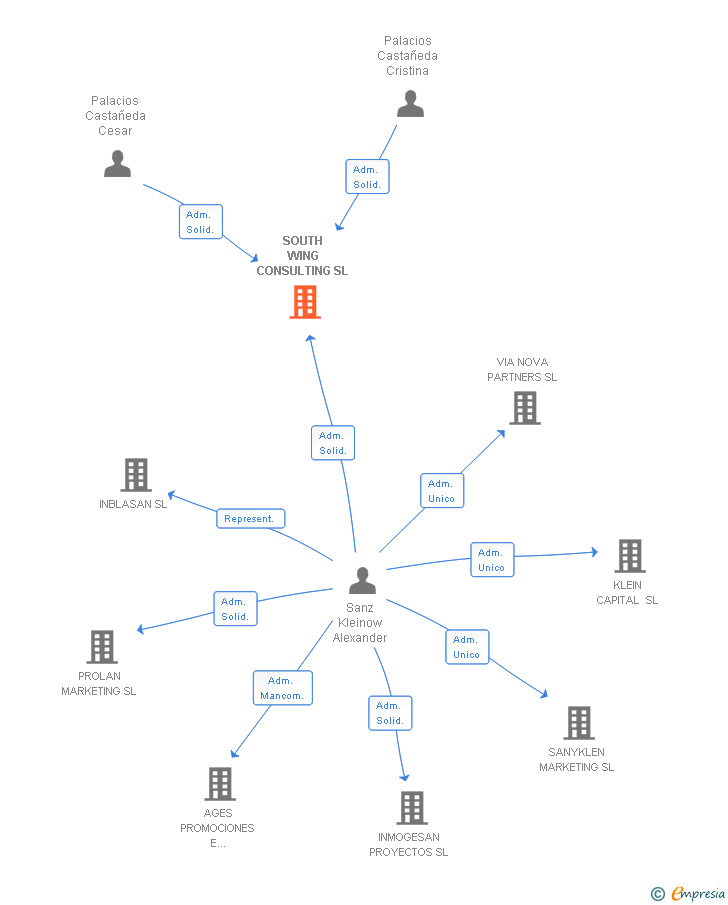 Vinculaciones societarias de SOUTH WING CONSULTING SL