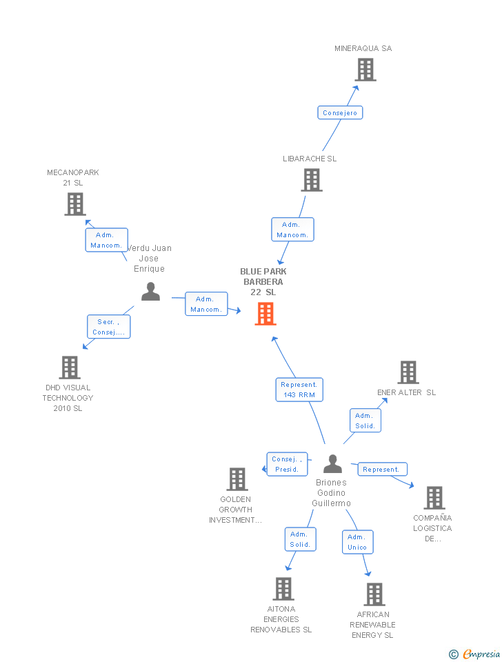 Vinculaciones societarias de BLUE PARK BARBERA 22 SL