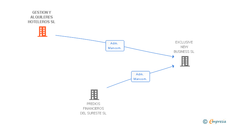 Vinculaciones societarias de GESTION Y ALQUILERES HOTELEROS SL