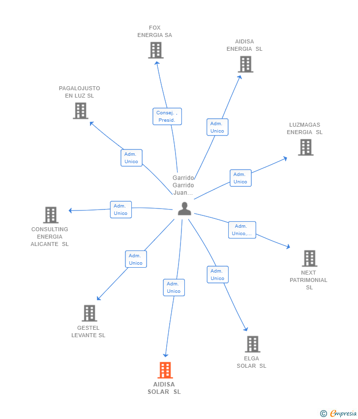 Vinculaciones societarias de AIDISA SOLAR SL