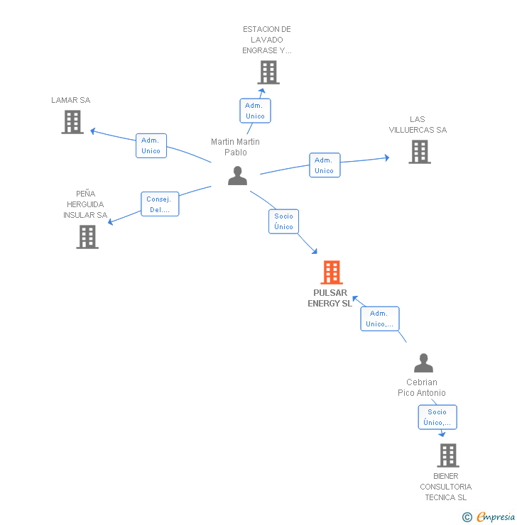 Vinculaciones societarias de PULSAR ENERGY SL