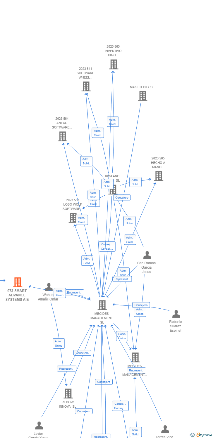 Vinculaciones societarias de 973 SMART ADVANCE SYSTEMS AIE