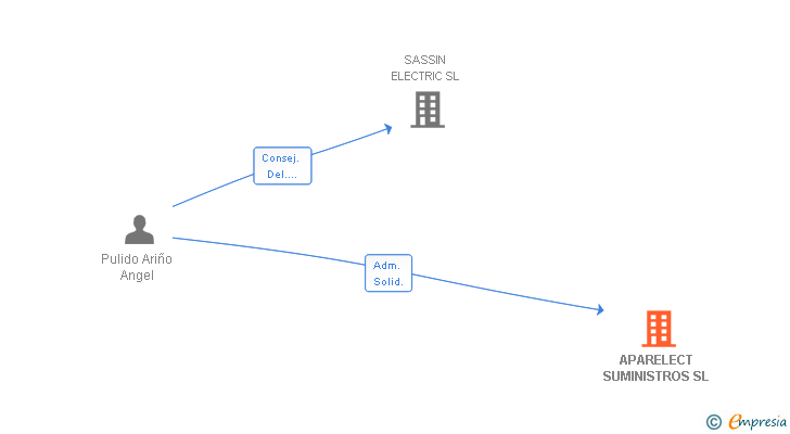 Vinculaciones societarias de APARELECT SUMINISTROS SL