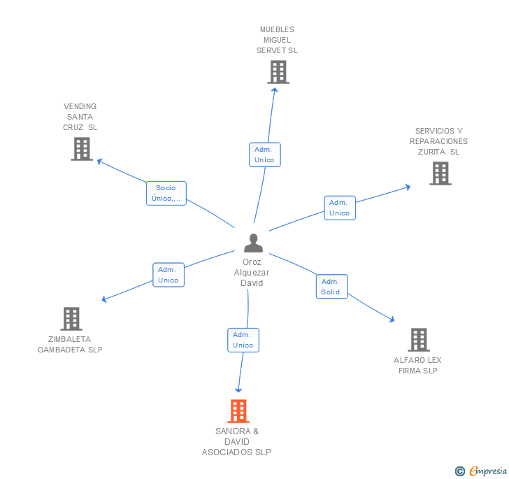 Vinculaciones societarias de SANDRA & DAVID ASOCIADOS SLP
