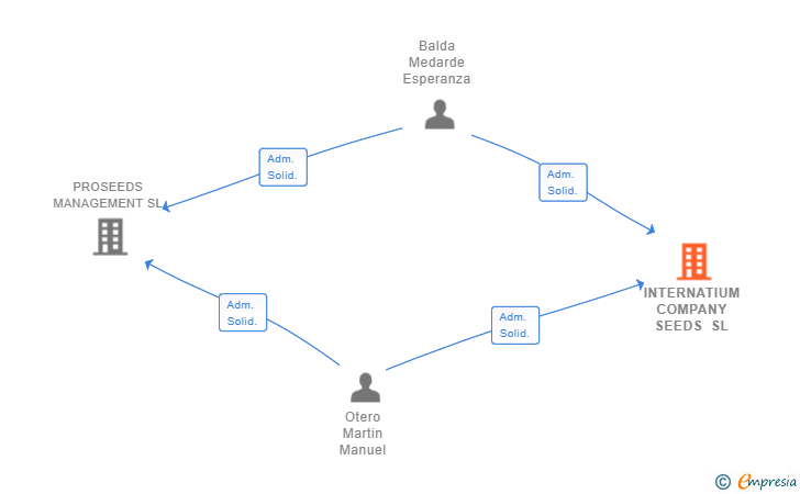 Vinculaciones societarias de INTERNATIUM COMPANY SEEDS SL
