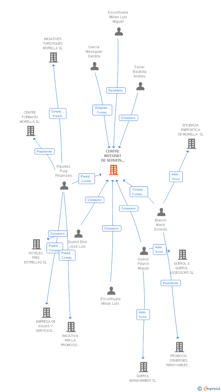 Vinculaciones societarias de CENTRE INTEGRAT DE SERVEIS ECONOMICS SOCIETAT DE PROMOCIO ECONOMICA SA