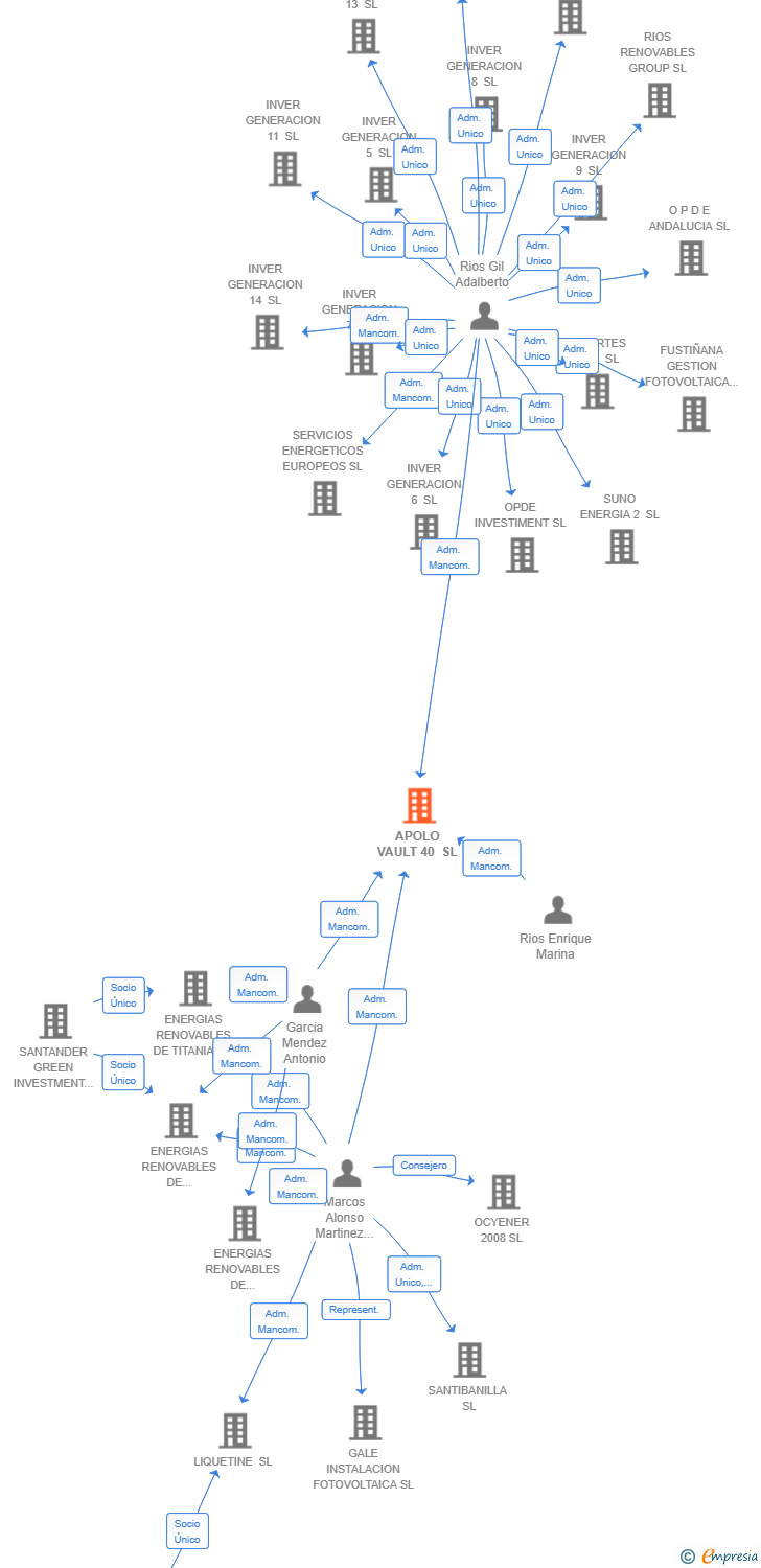 Vinculaciones societarias de APOLO VAULT 40 SL (EXTINGUIDA)
