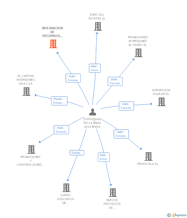 Vinculaciones societarias de INTEGRACION DE RECURSOS INFORMATICOS Y SERVICIOS SL