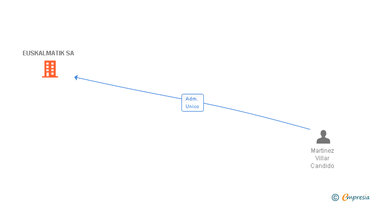 Vinculaciones societarias de EUSKALMATIK SL