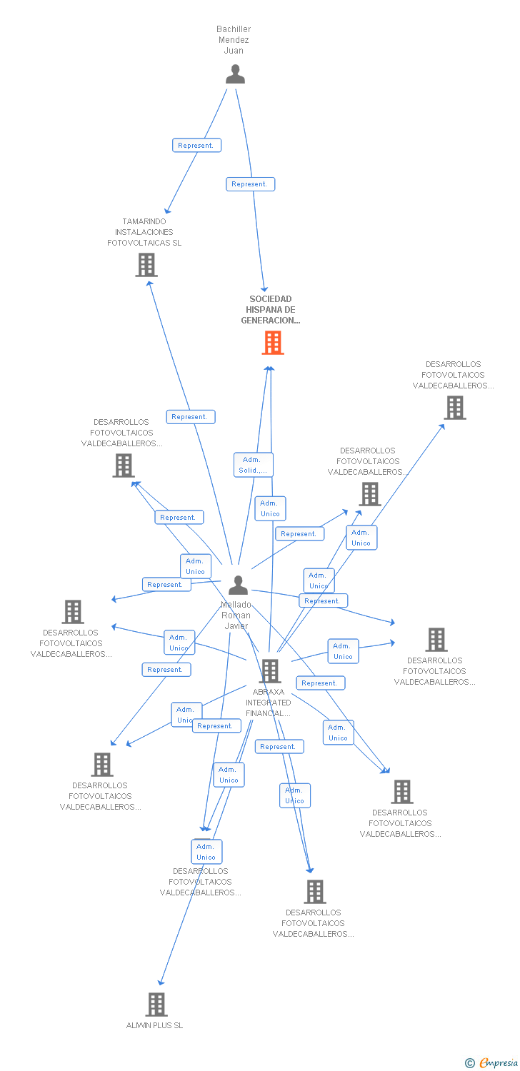 Vinculaciones societarias de SOCIEDAD HISPANA DE GENERACION DE ENERGIA FOTOVOLTAICA VII SL