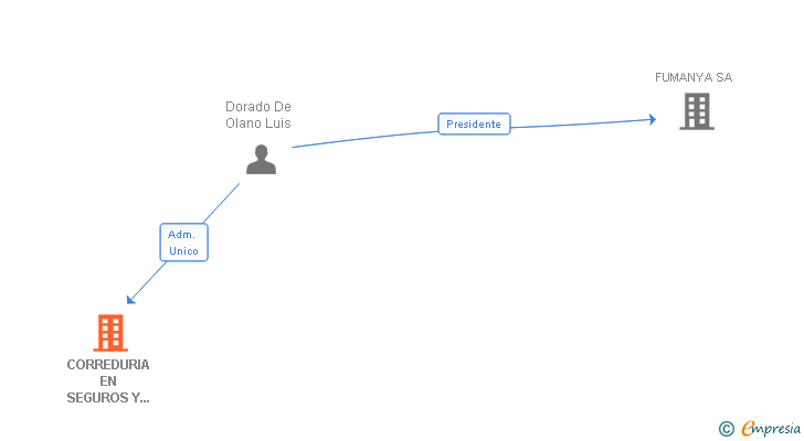 Vinculaciones societarias de CORREDURIA EN SEGUROS Y PENSIONES SA