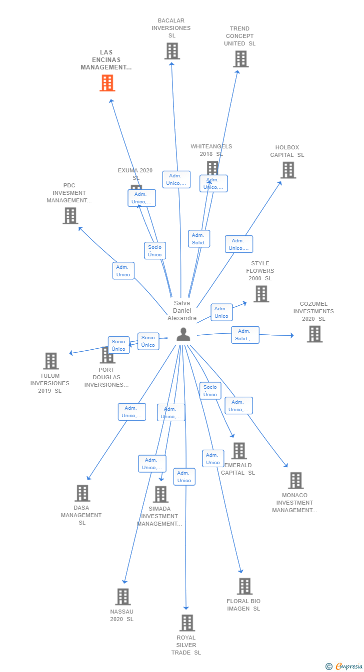 Vinculaciones societarias de LAS ENCINAS MANAGEMENT SL