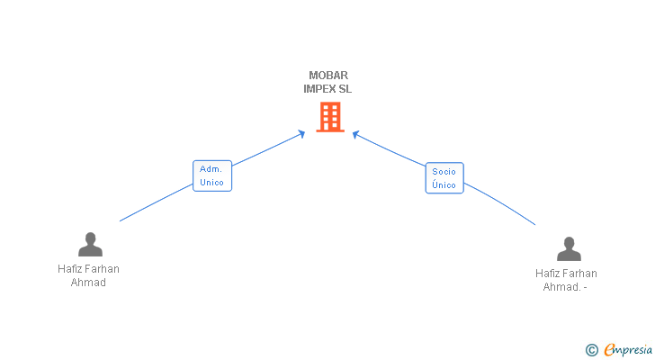 Vinculaciones societarias de MOBAR IMPEX SL