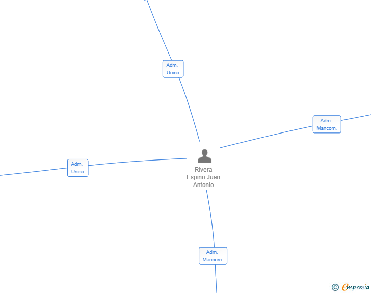Vinculaciones societarias de AR-SQUARED SL