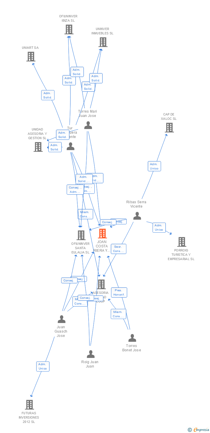 Vinculaciones societarias de JOAN COSTA RIERA Y CIA S.R.C