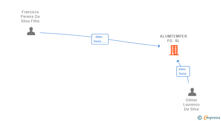 Vinculaciones societarias de ALUMTEMPER FG SL