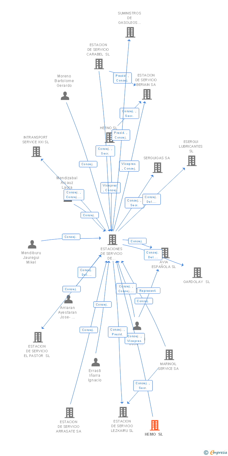 Vinculaciones societarias de HEMO SL