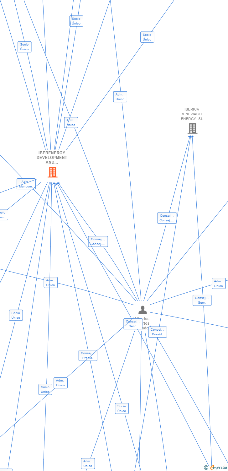 Vinculaciones societarias de IBERENERGY DEVELOPMENT AND INVESTMENT SL