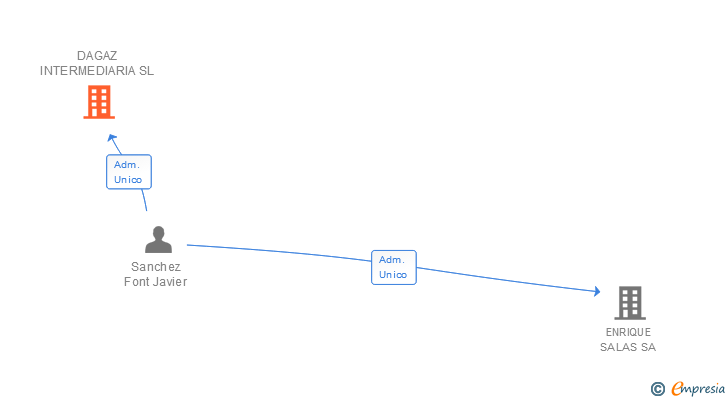 Vinculaciones societarias de DAGAZ CONSULTING SL