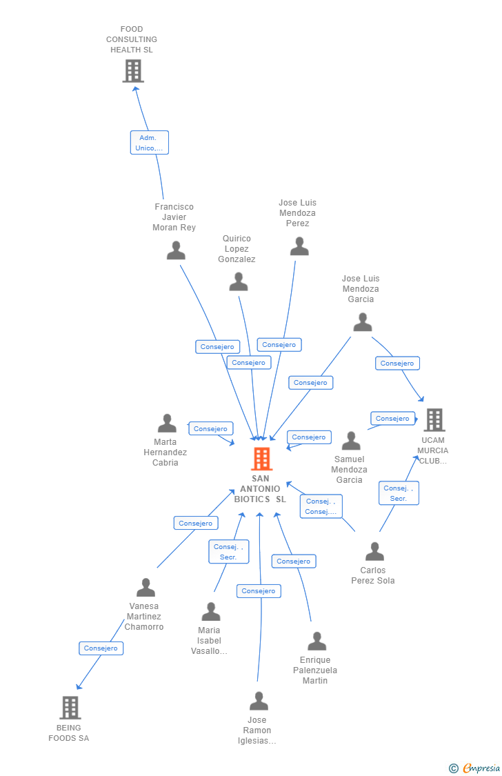 Vinculaciones societarias de SAN ANTONIO BIOTICS SL