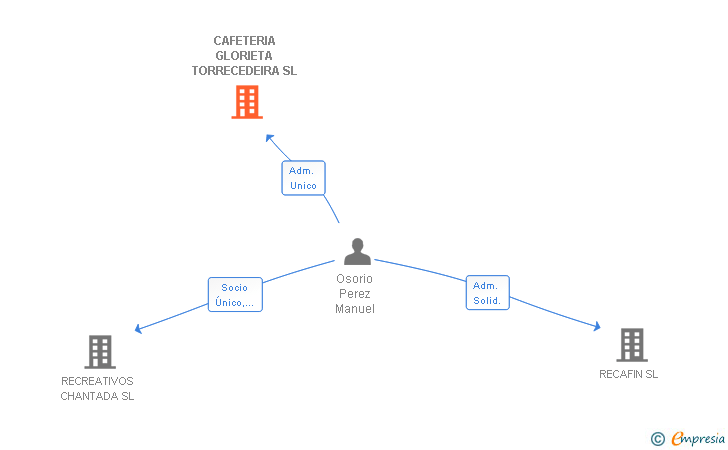 Vinculaciones societarias de GLORIETA MULTISERVICIOS SL