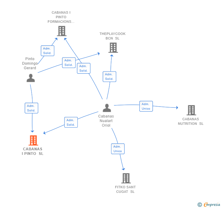 Vinculaciones societarias de CABANAS I PINTO SL