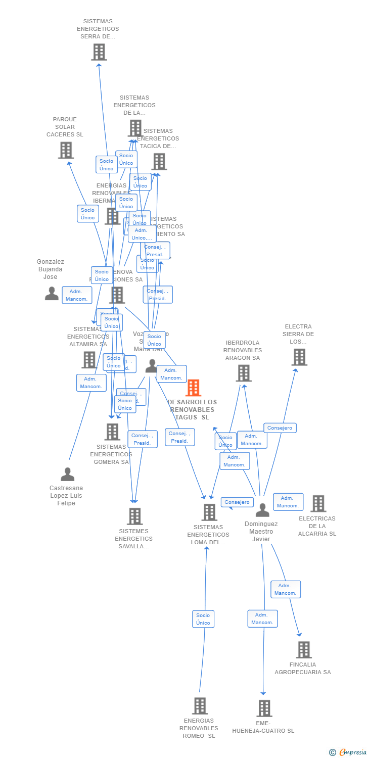 Vinculaciones societarias de DESARROLLOS RENOVABLES TAGUS SL